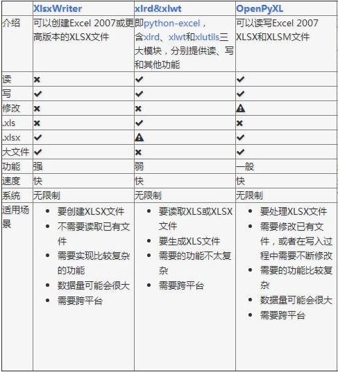 Excel 处理相关依赖包优劣对比