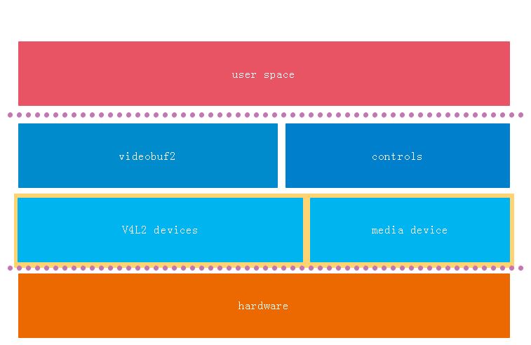 V4L2 层次结构