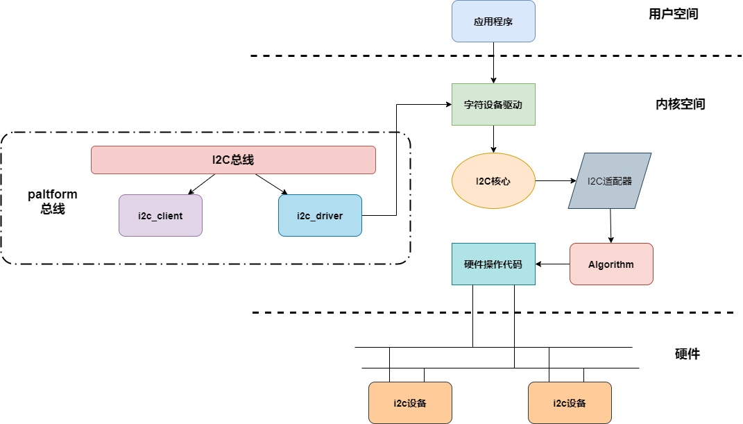 IIC驱动框架简介