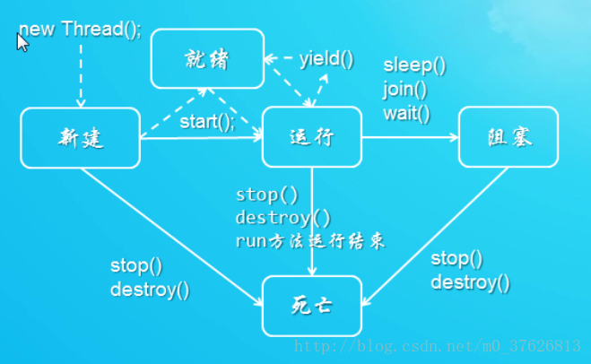 线程状态之间的转换