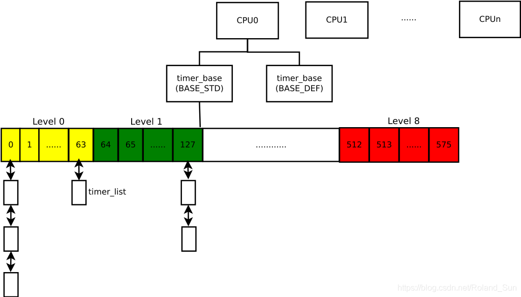 带你走进linux 内核 定时器（timer）实现机制