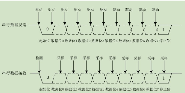 UART传输时序