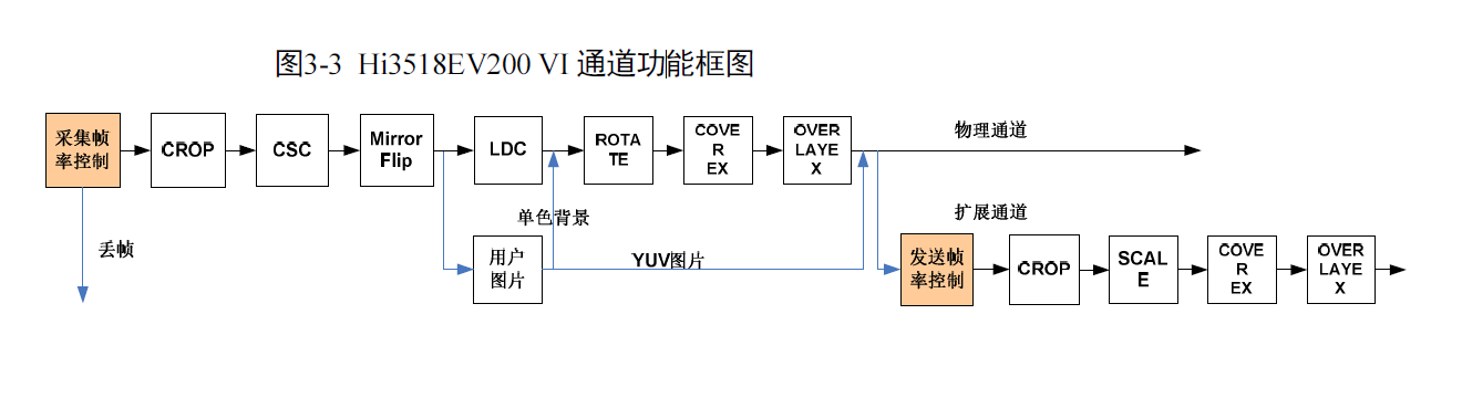 Hi3518EV200的VI通道功能框图