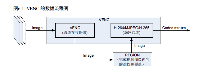 VENC的数据流程图