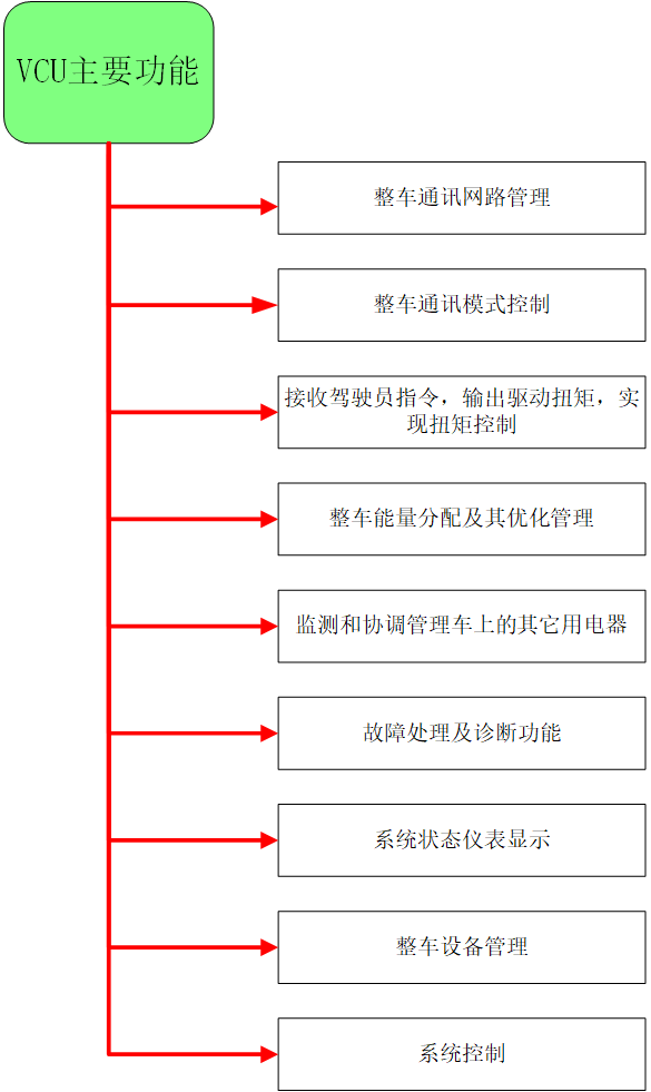 VCU主要功能框图