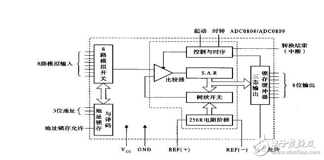 ADC0809引脚图、时序图、工作流程图详解