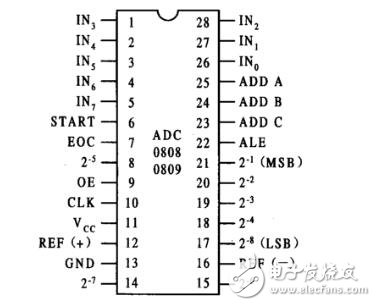 ADC0809引脚图、时序图、工作流程图详解