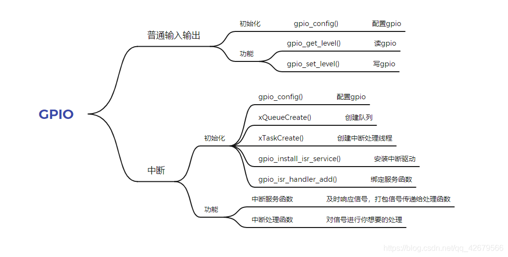 gpio总结脑图