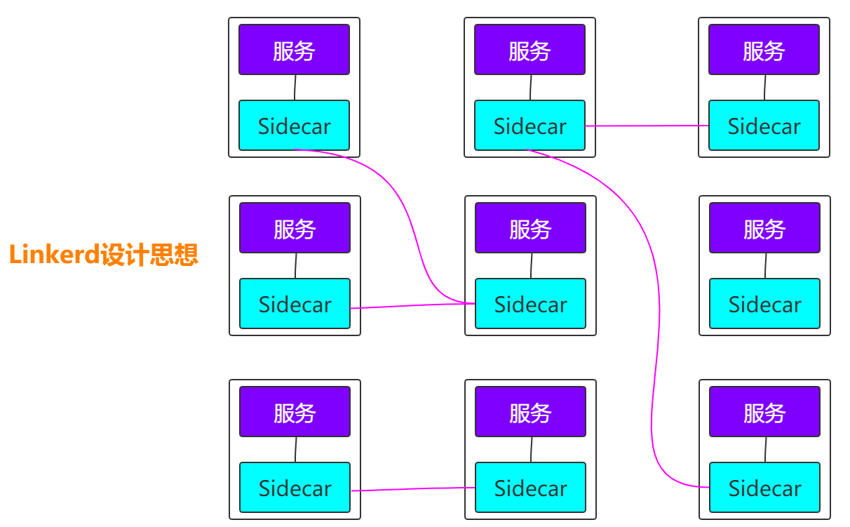 Linkerd设计思想