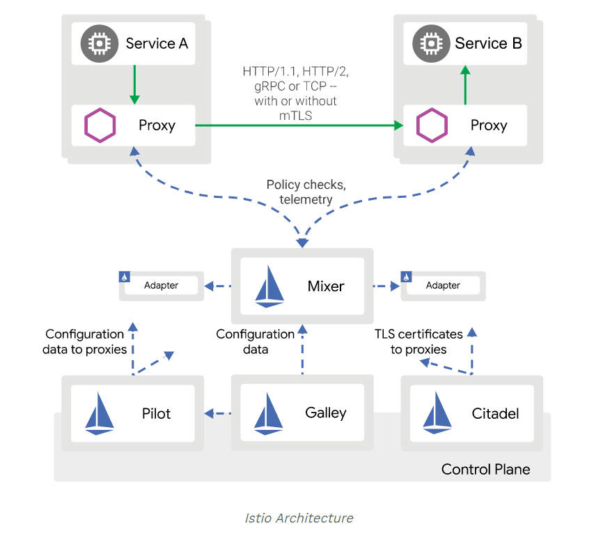 Istio Architecture