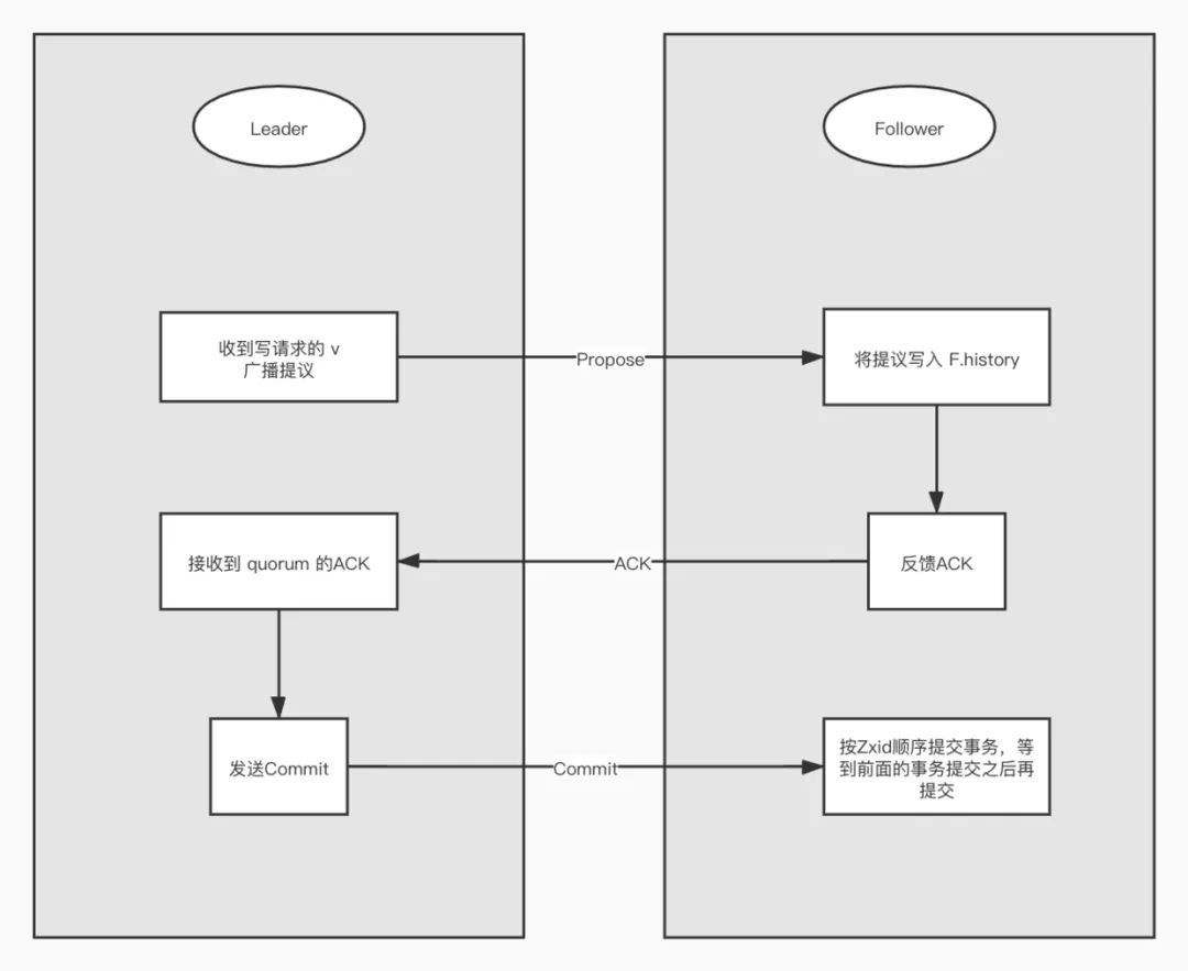 ZAB广播阶段