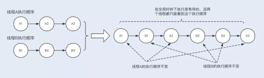 面试官问：数据的强一致性与弱一致性！直接把这篇甩给他