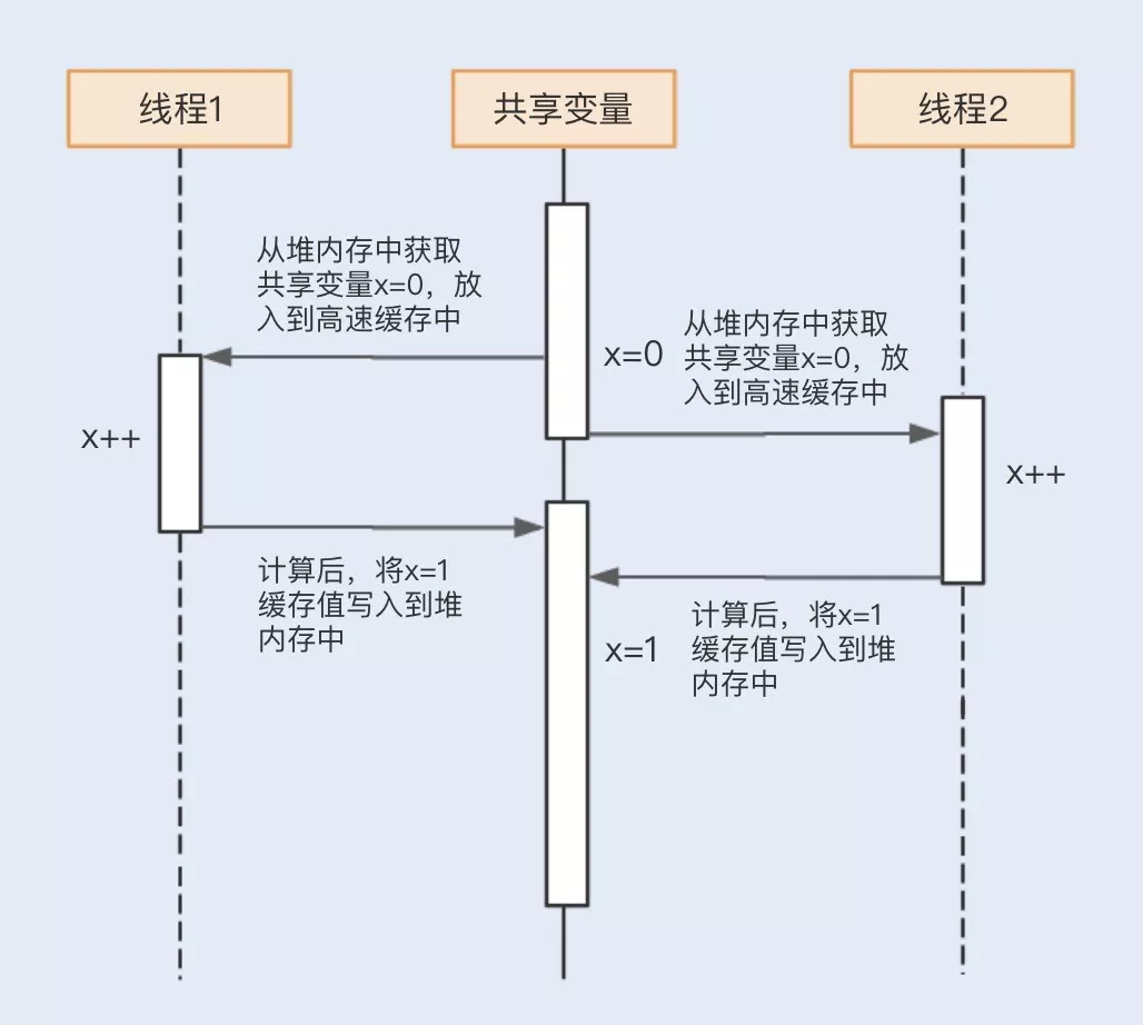 面试官问：数据的强一致性与弱一致性！直接把这篇甩给他