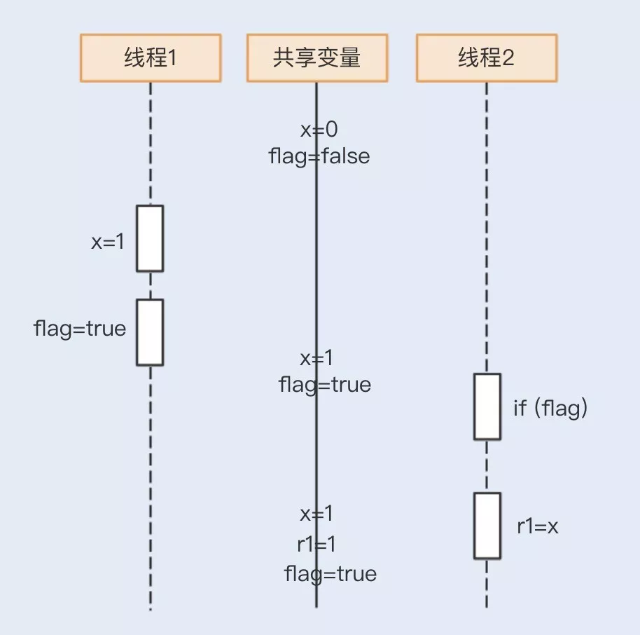 面试官问：数据的强一致性与弱一致性！直接把这篇甩给他