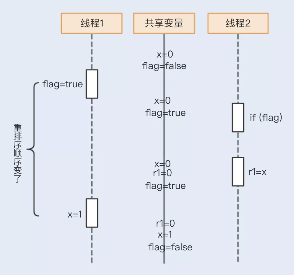 面试官问：数据的强一致性与弱一致性！直接把这篇甩给他