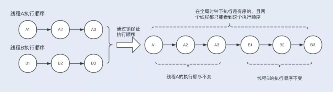 面试官问：数据的强一致性与弱一致性！直接把这篇甩给他