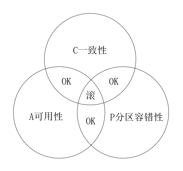 CAP 同时满足表达