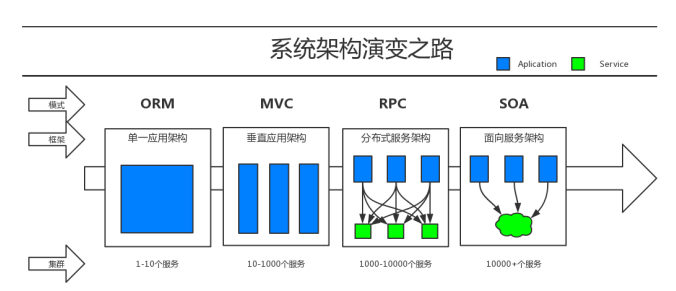 [外链图片转存失败,源站可能有防盗链机制,建议将图片保存下来直接上传(img-45zFIigk-1588154558522)(../%E8%AF%BE%E4%BB%B6/day02-SpringCloud-%E8%AE%B2%E4%B9%89.assets/%E7%B3%BB%E7%BB%9F%E6%9E%B6%E6%9E%84%E6%BC%94%E5%8F%98%E4%B9%8B%E8%B7%AF.jpg)]