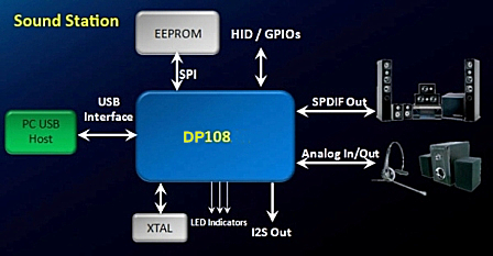 DP108应用原理框图