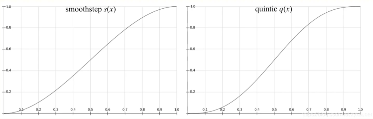 补充平滑插值与quintic插值