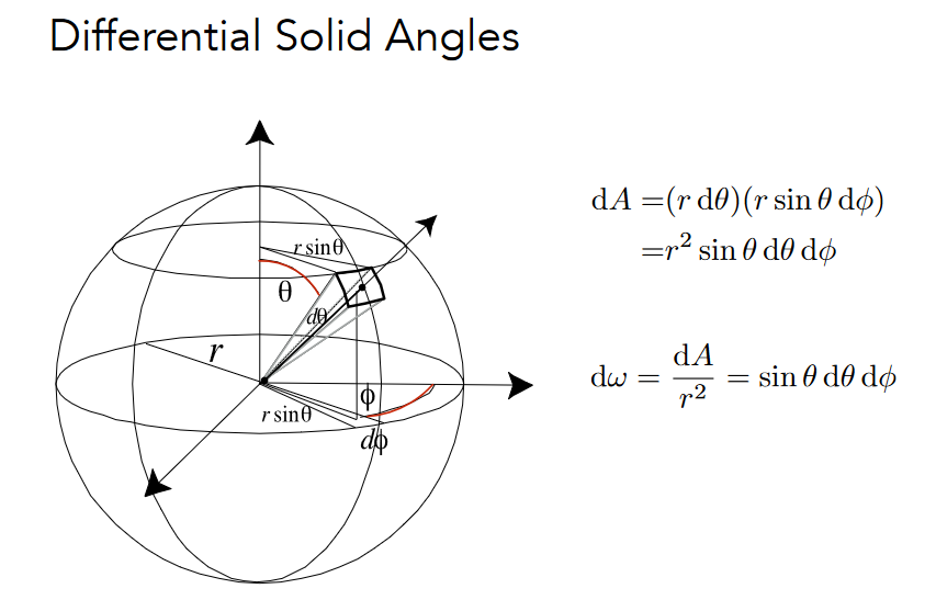 Differential Solid Angles