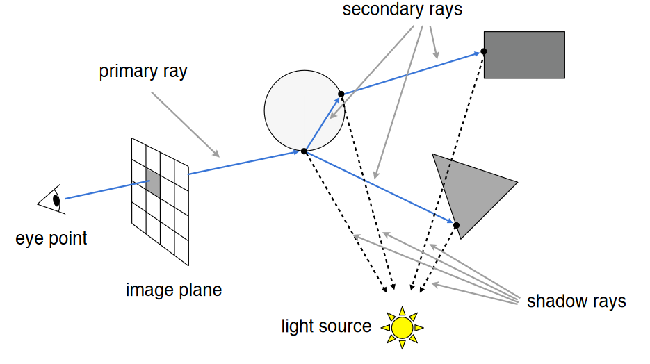 Recursive Ray tracing