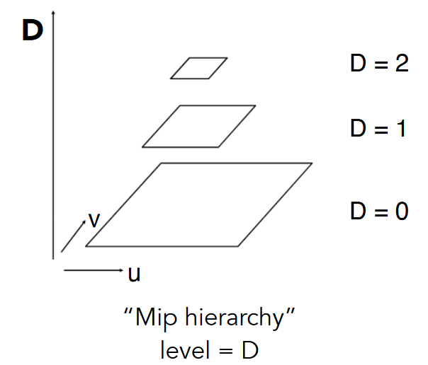 Mip hierarchy