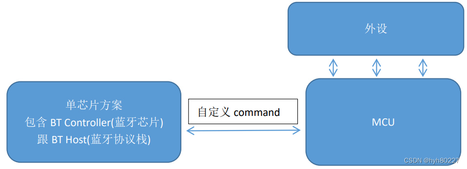 SOC+MCU