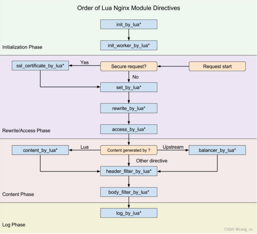 lua_nginx_module