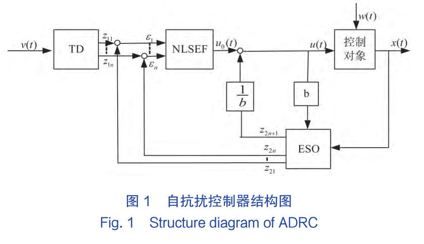 自抗扰控制器由非线性跟踪微分器 (TD)、扩张状态观测器 (ESO) 和非线性误差反馈控制律(NLSEF) 三部分组成，其结构图如图 1 所示。