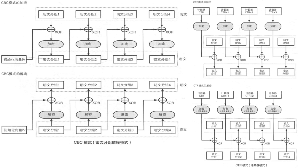CBC与CTR分组密码模式对比