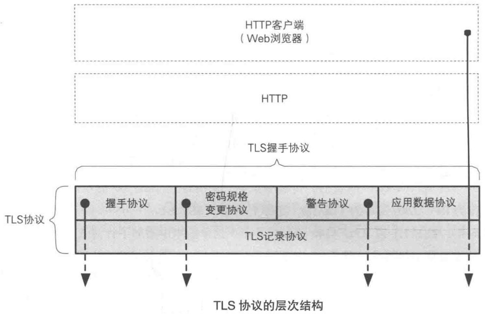 TLS协议的层次结构