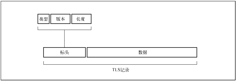 TLS记录报文