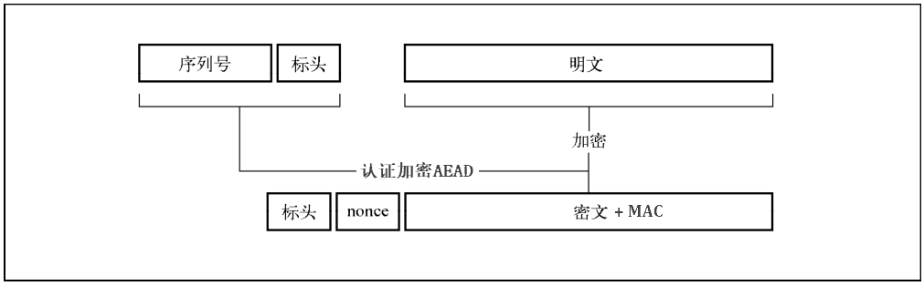 TLS认证加密记录报文