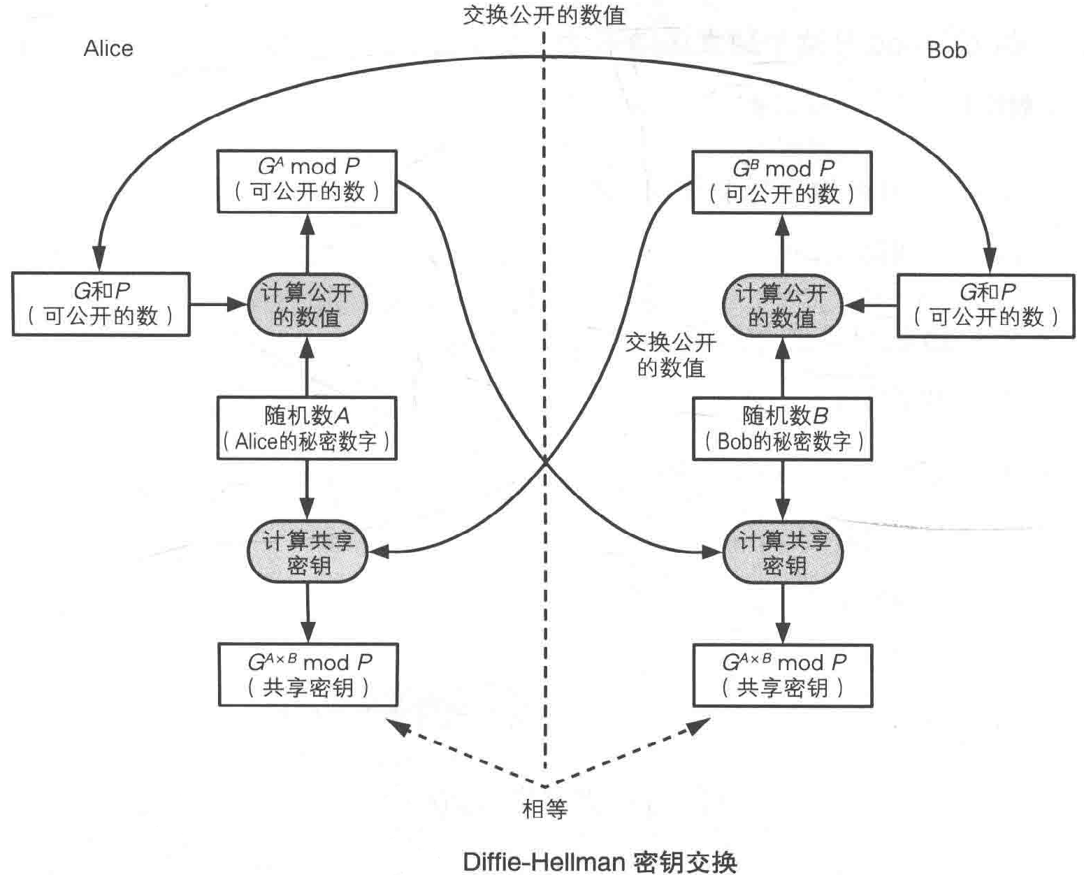 DH密钥交换过程