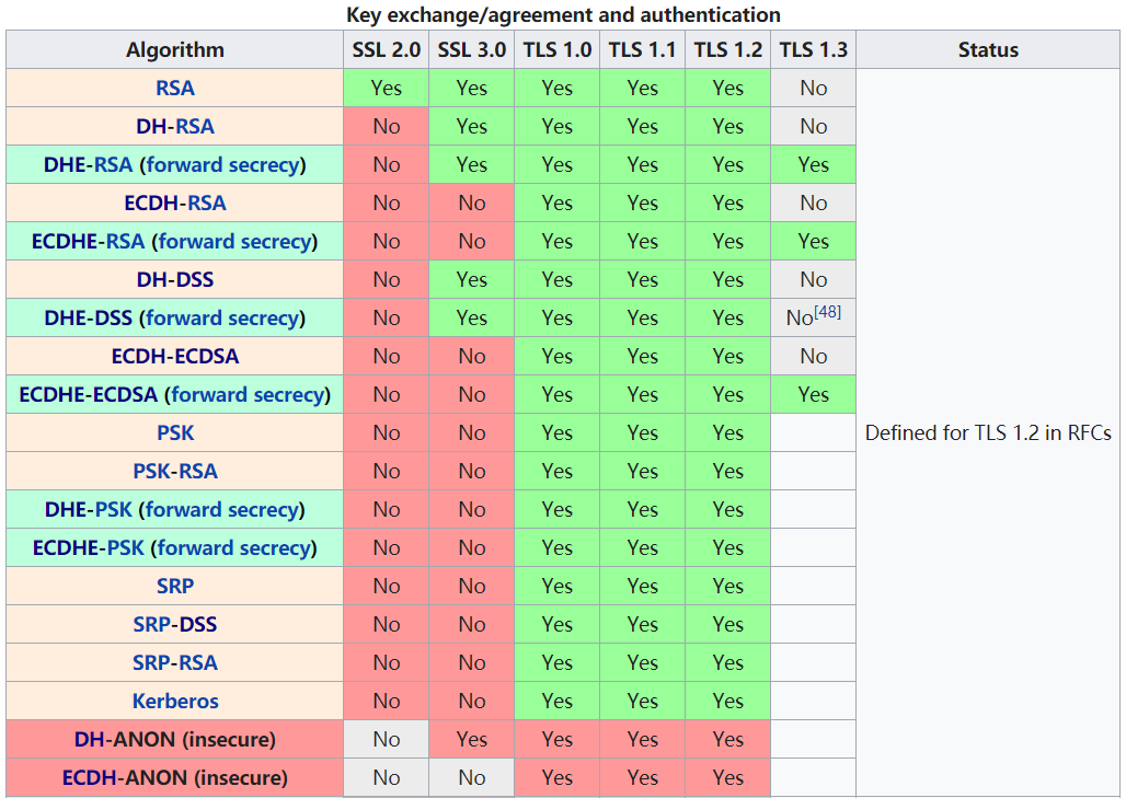 TLS各版本支持的密钥协商与身份验证算法