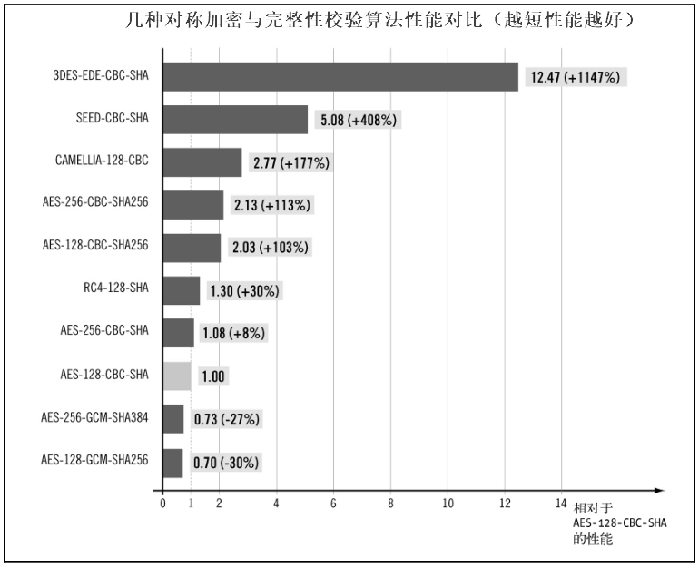 几种对称加密与完整性校验算法性能对比