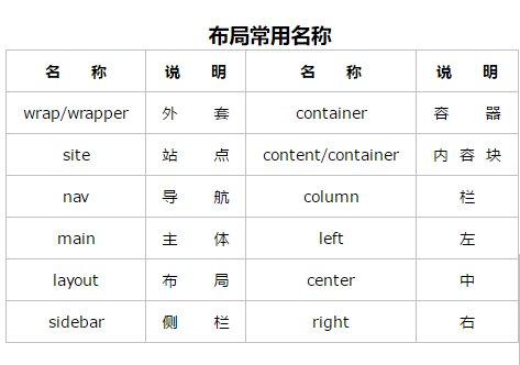 布局常用的名称