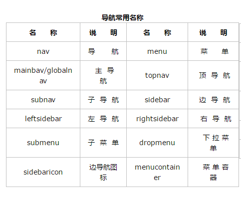 导航常用的名称