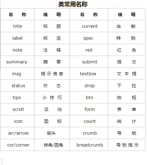 类常用的名称