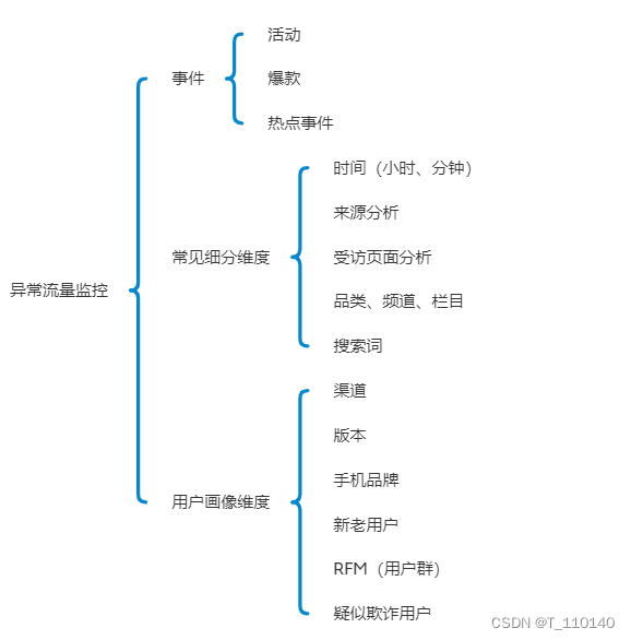 异常流量监控