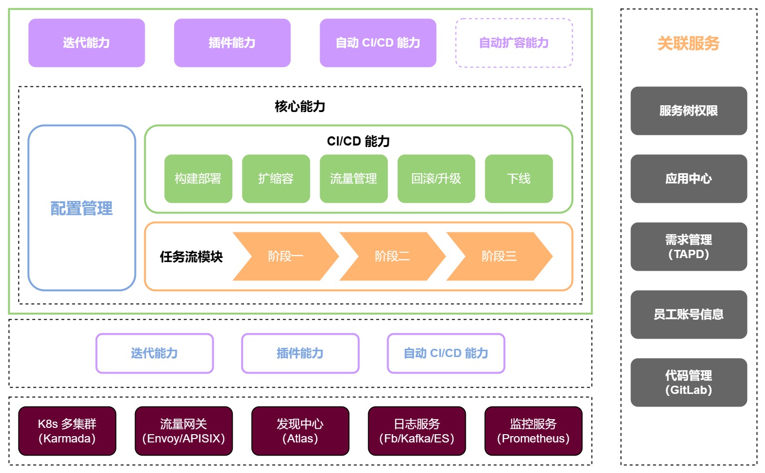 蜂效平台 2.0 架构图