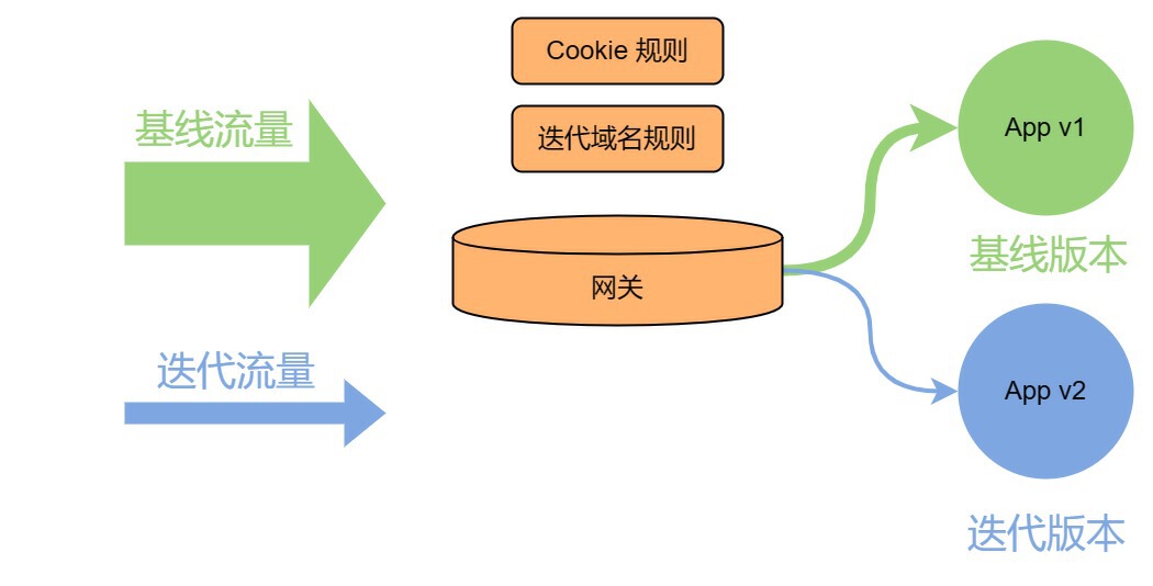 v1 与 v2 版本的流量分配