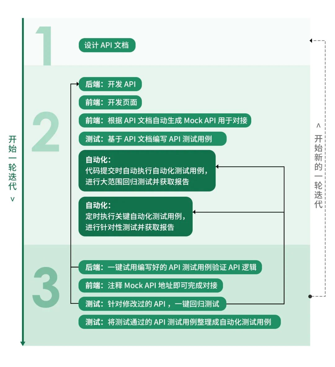 回滚查看API文档历史版本，智能查找不同版本文档差异