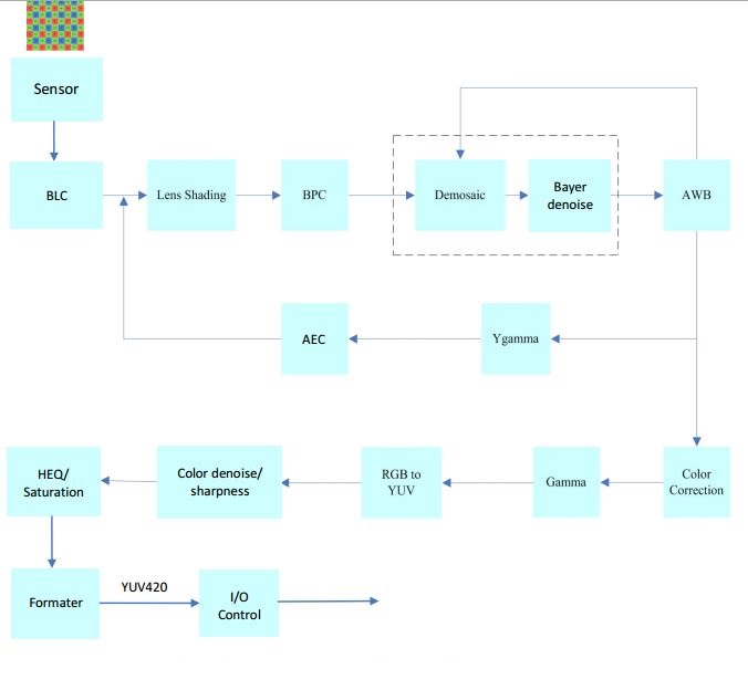 ISP Pipeline