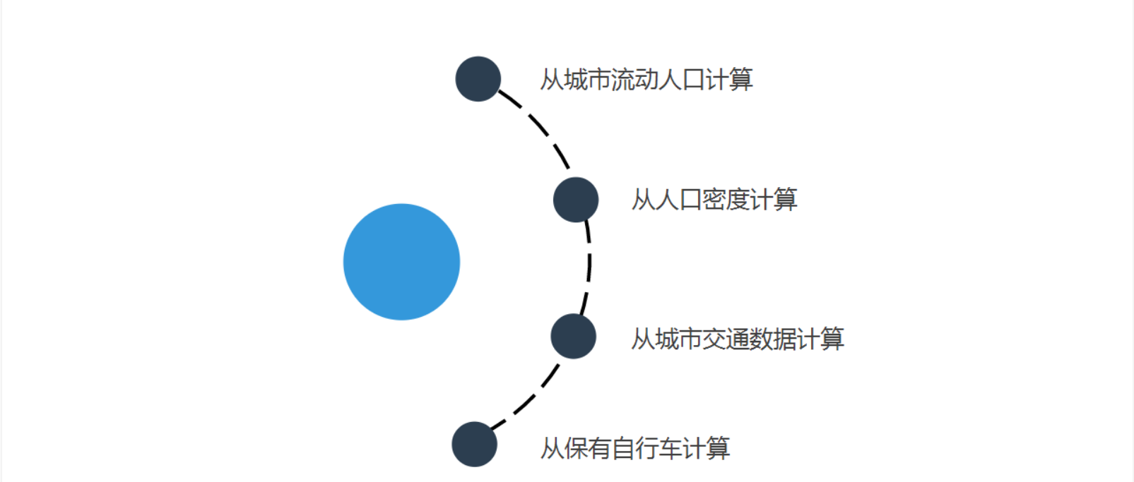 预估广州地区的共享单车投放量