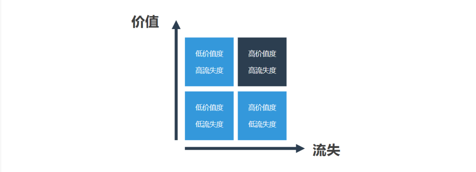 象限法