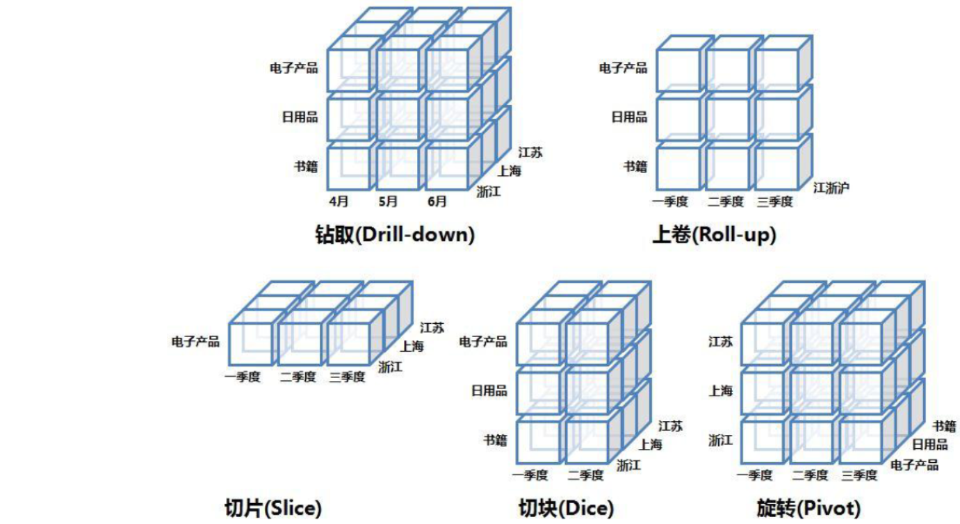 多维法五种方法