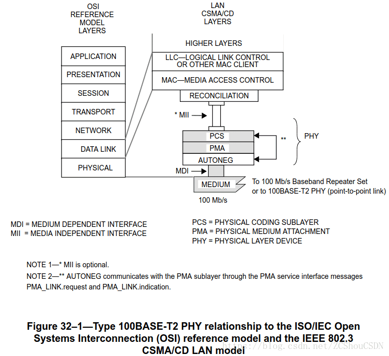 100Base-T2