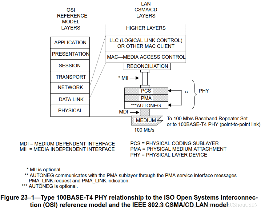 100Base-T4